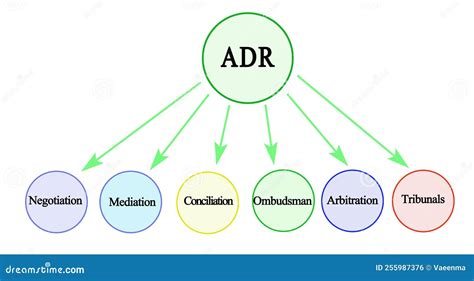 Negotiation In Adr