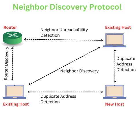 Neighbor Discovery Protocol