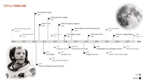 Neil Armstrong Timeline