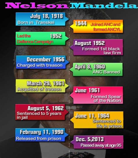 nelson mandela timeline in order