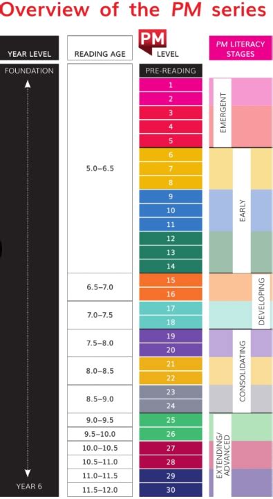 Nelson Pm Benchmark Levels Chart