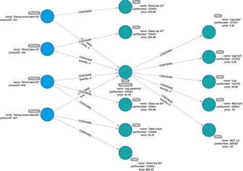 Neo4j Graph Data Modeling Design Efficient And Flexible Databases By Optimizing The Power Of Neo4j