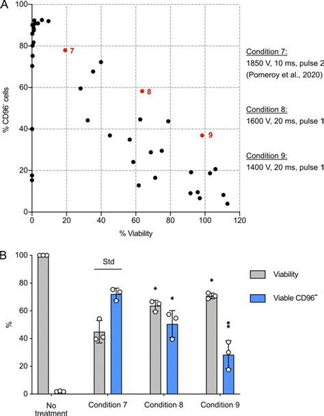 Neon Transfection Data