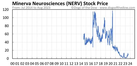 nerv stock price