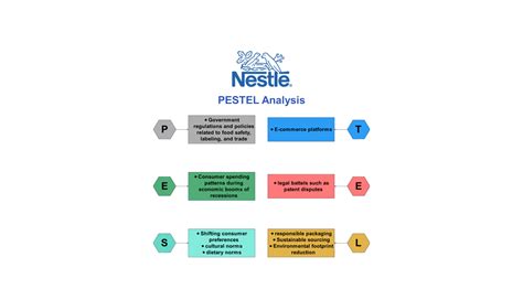 Nestle Pestel Analysis