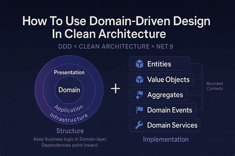 Net Domain Driven Design With C Problem Design Solution Programmer To Programmer