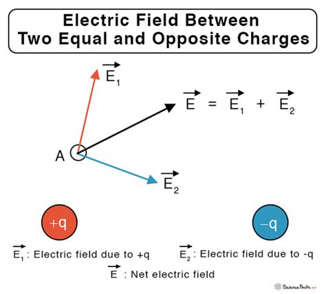 Net Electric Field Between Two Charges