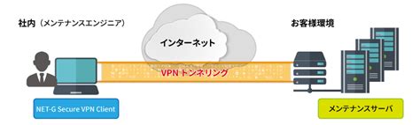 net g secure vpn client インストール