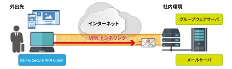 net g secure vpn client 接続できない