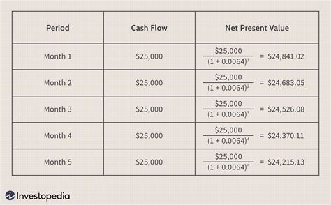 Net Present Value Of Lease Payments