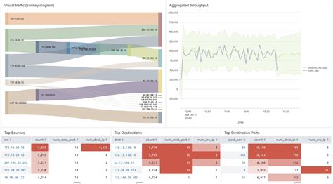 Netflow Analytics For Splunk Network Monitoring Analysis
