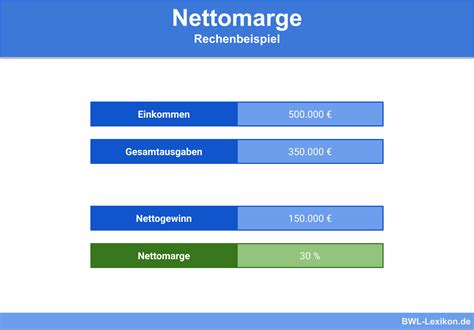 nettomarge