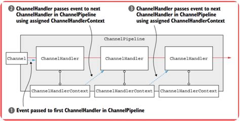 Netty Channelpipeline How To Implement