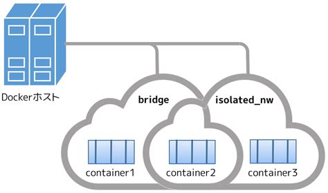 network コマンドを使う — Docker-docs-ja 19.03 ドキュメント