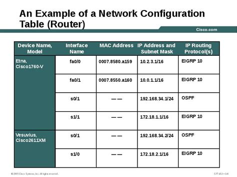 Network Configuration Table For Ethical Hacking
