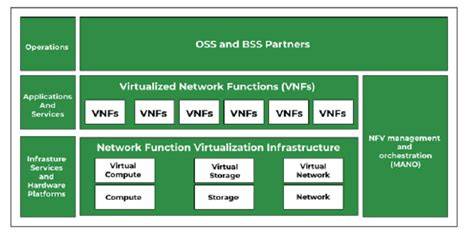 network function virtualization concepts and appl