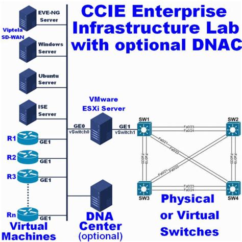 network infrastructure lab