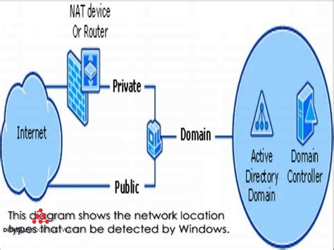 Network Location Awareness
