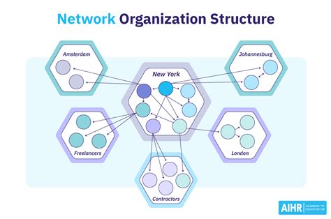 Network Organizational Structure