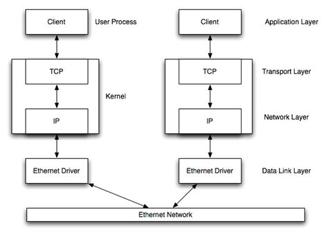 Network Programming With Tcp Ip Unix Alan Dix