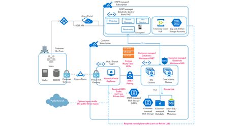 network security for DBFS storage account