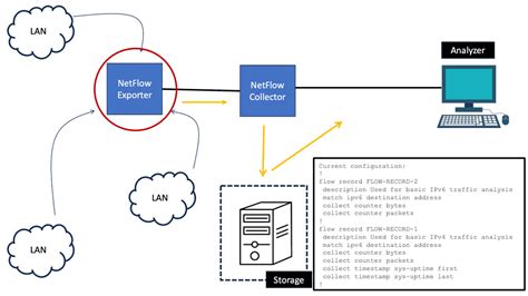 Network Security With Netflow And Ipfix Big Data Analytics For Information Security Networking Technology