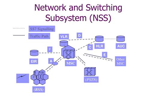 Network Switching Subsystem