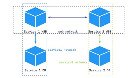 Read Network Quality Of Service In Docker Containers 