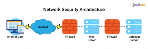 Network Security Architectures (Networking Technology)