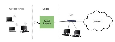 networking - How to bridge a wireless interface with another …