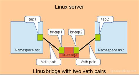 networking - Linux ping network namespace - Server Fault