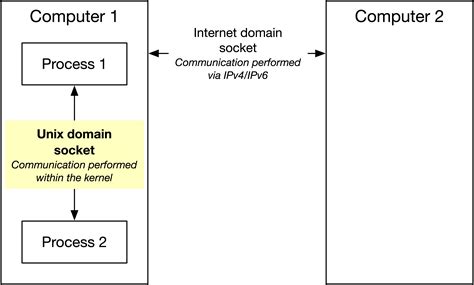 networking - What is a socket? - Unix & Linux Stack Exchange