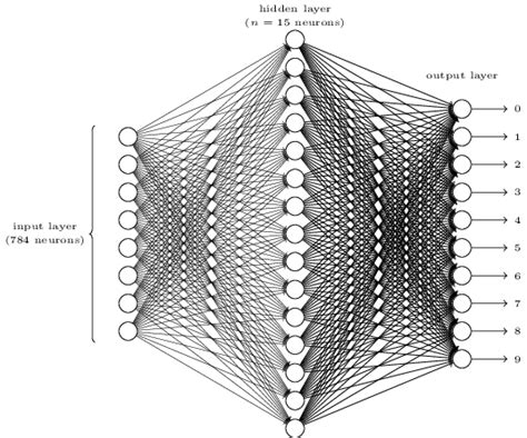 Neural Network Based Handwritten Digits Recognition An