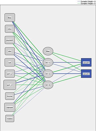 neural network using spss statistics