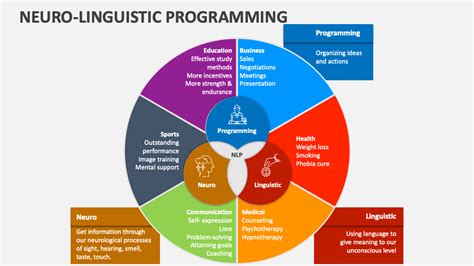 Neuro Linguistic Programming For Dummies
