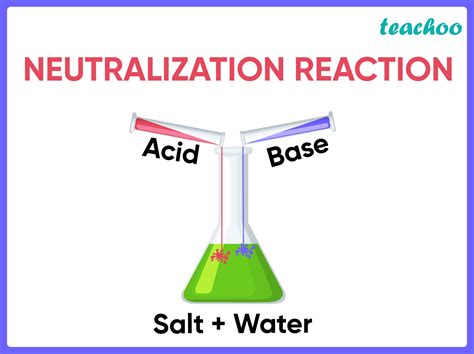 Neutralization Reaction