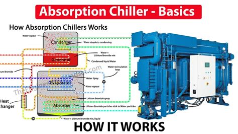 New Absorption Chiller And Control Strategy For The Solar