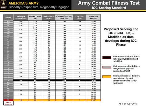 New Army Pt Test Scoring Chart