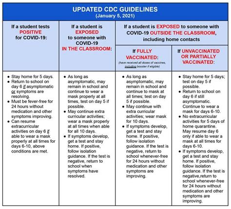 new cdc covid guidelines on isolation procedures chart