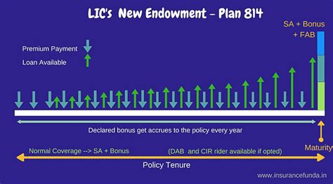 New Endowment Plan 814