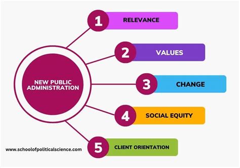 New Public Administration