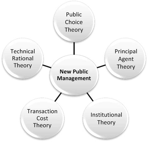 New Public Management