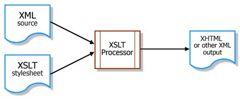 new xslt processor javascript