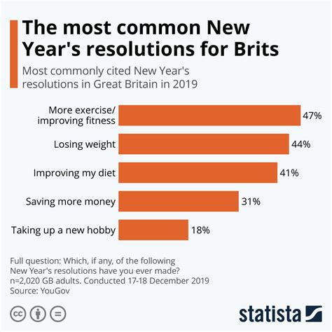 new years resolution statistics uk
