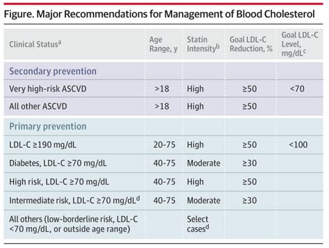 Read New Cholesterol Guidelines 