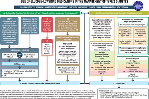 Read New Diabetes Guidelines 