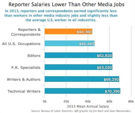 Read Newspaper Editor Salaries 