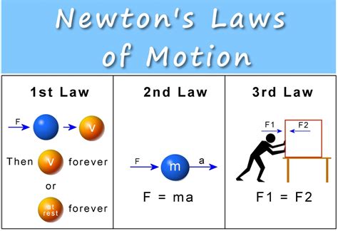 Newton X27 S Three Laws Of Motion Interactive Newton S Laws Worksheet Middle School - Newton's Laws Worksheet Middle School