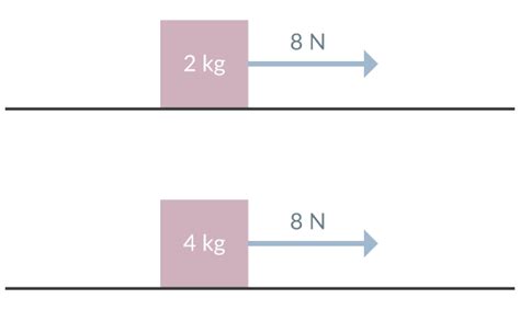 newtons andra lag exempel