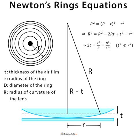 Newton's Ring Derivation